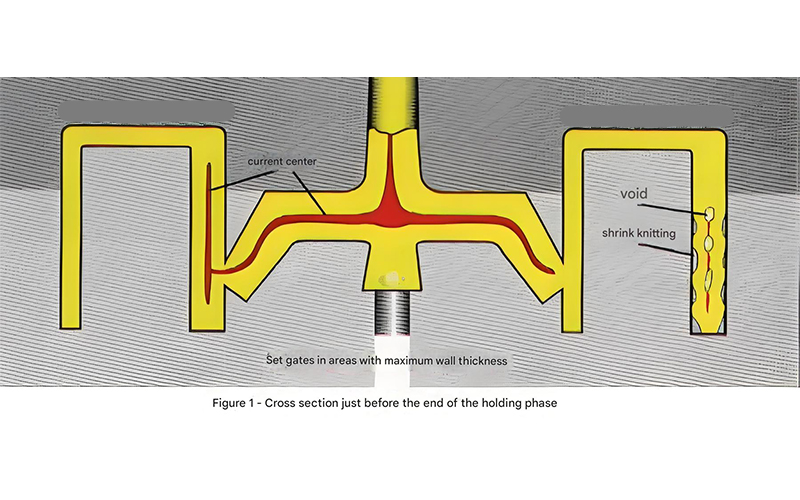 Various runner system layouts and gate types used in injection molds including edge gates, pin gates, submarine gates, and hot runner systems